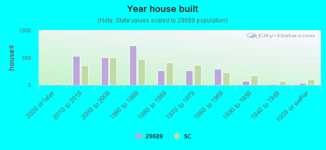 Year house built