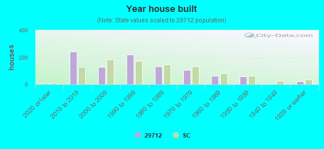 Year house built