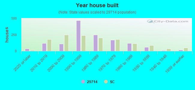 Year house built