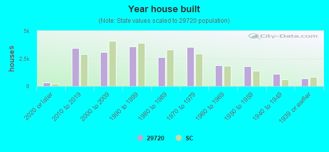 Year house built