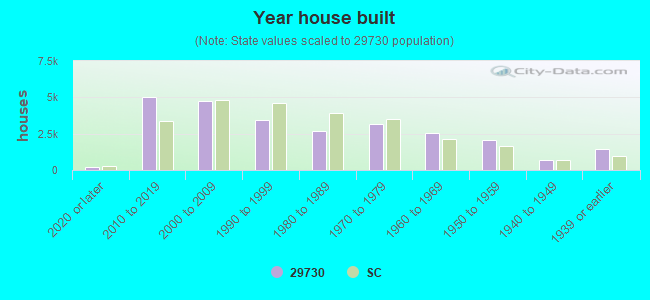 Year house built