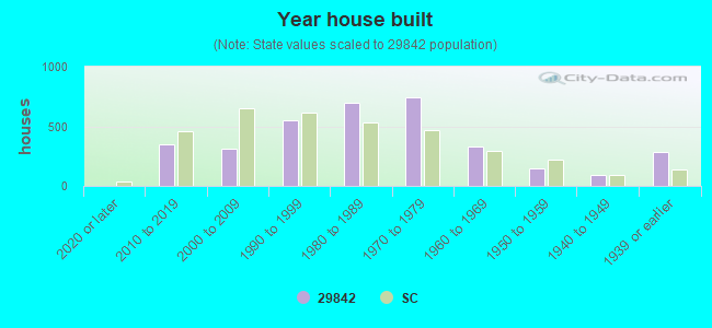 Year house built