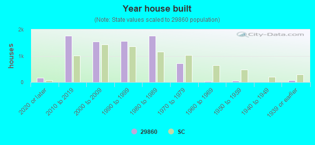 Year house built