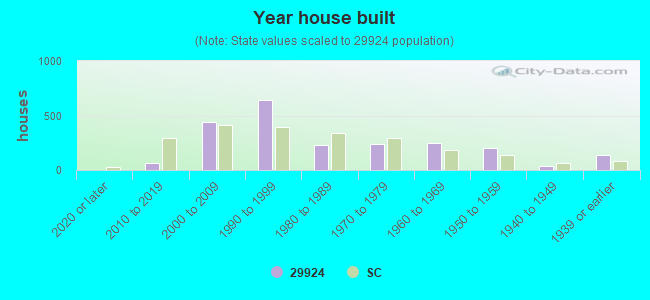 Year house built