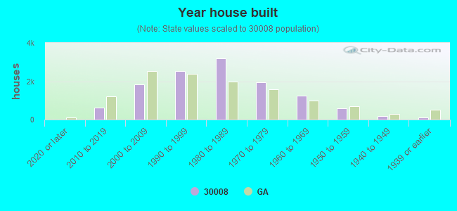 Year house built