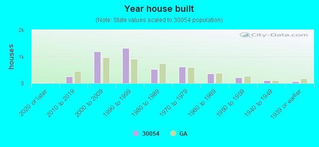 Year house built