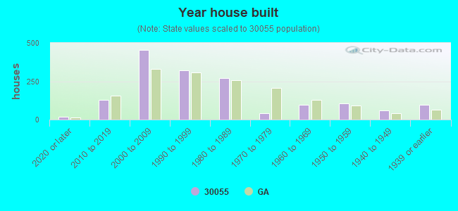 Year house built