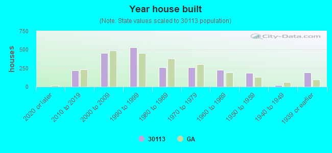 Year house built