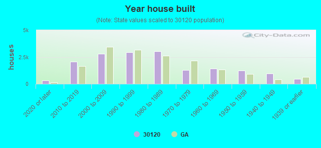 Year house built