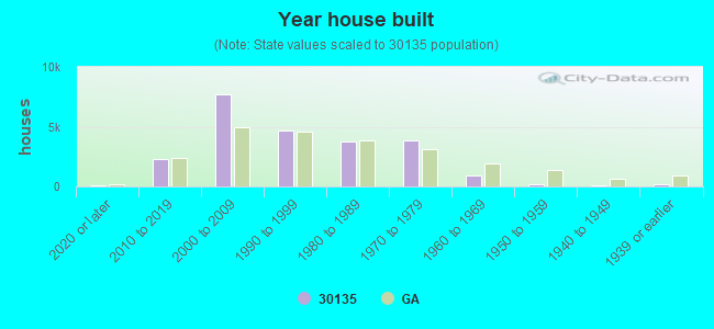 Year house built