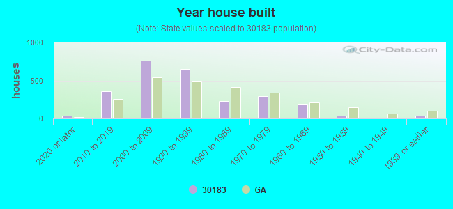 Year house built