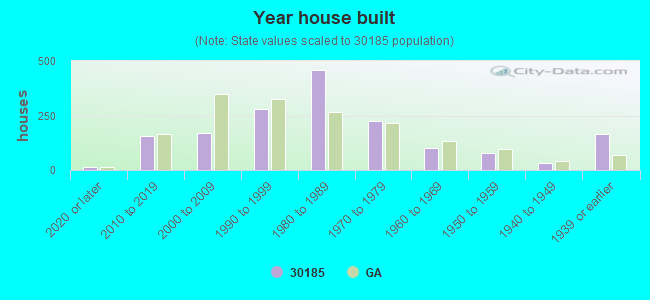 Year house built