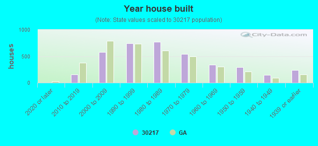 Year house built