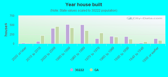 Year house built