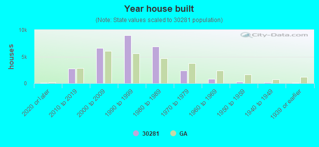 Year house built