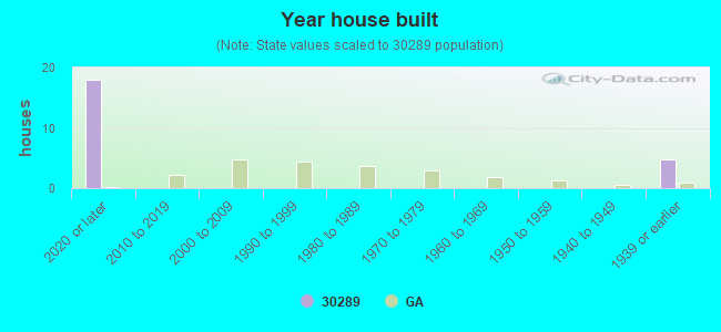 Year house built