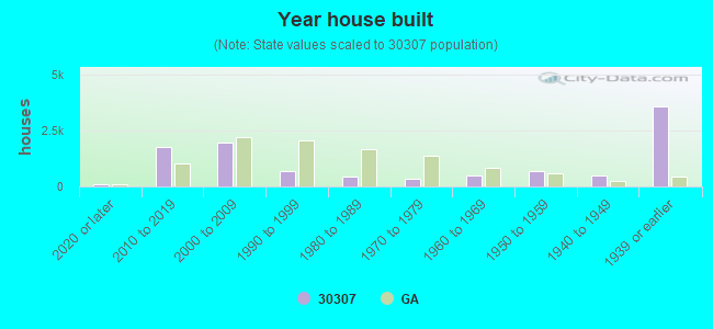 Year house built