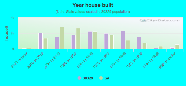 Year house built