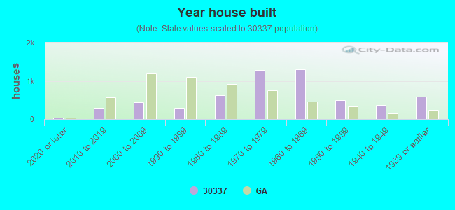 Year house built