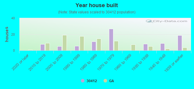 Year house built