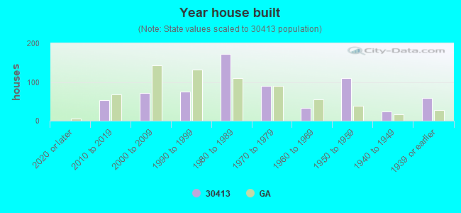 Year house built