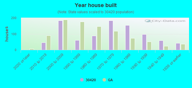 Year house built