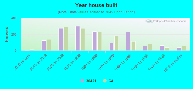 Year house built