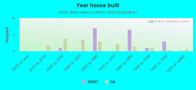 Year house built