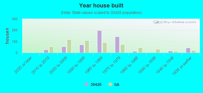 Year house built