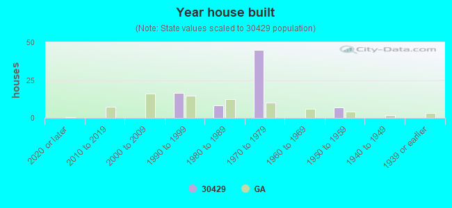 Year house built