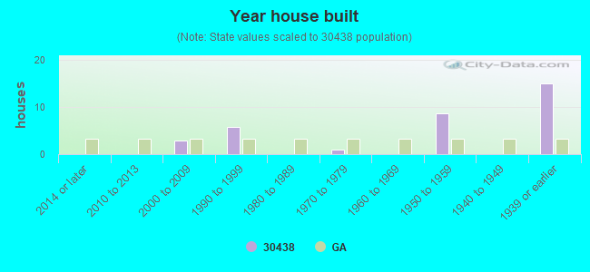 Year house built