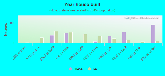 Year house built