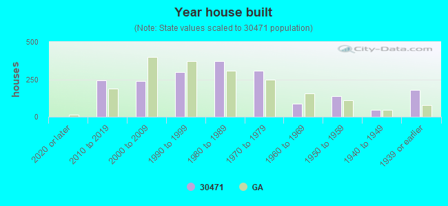 Year house built