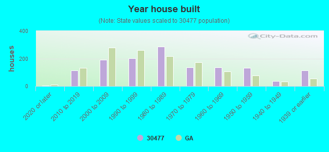 Year house built