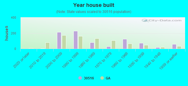 Year house built