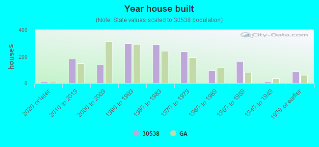 Year house built