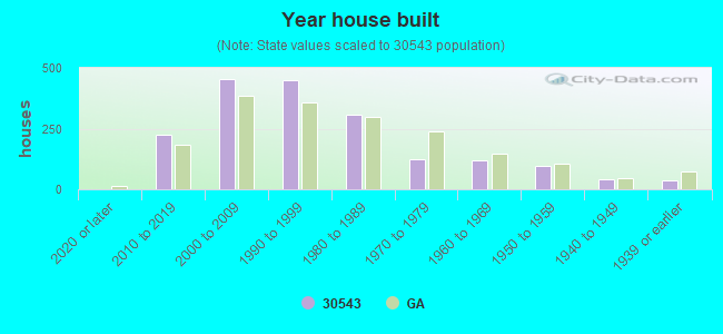 Year house built