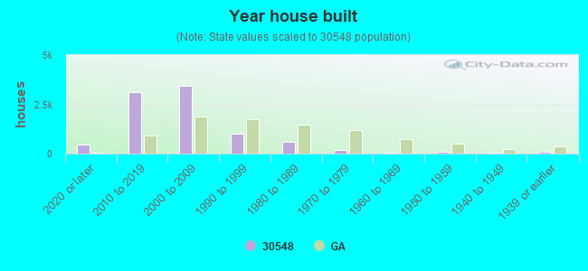 Year house built