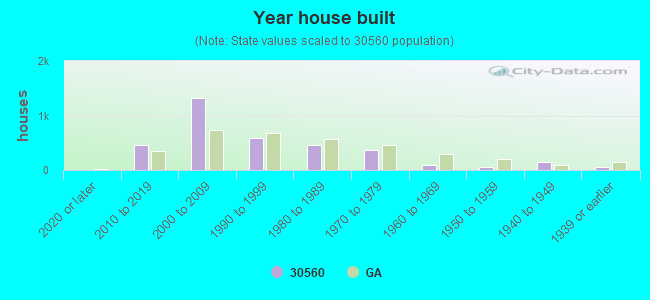 Year house built