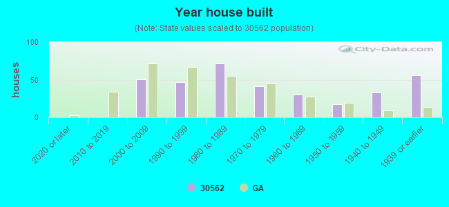 Year house built