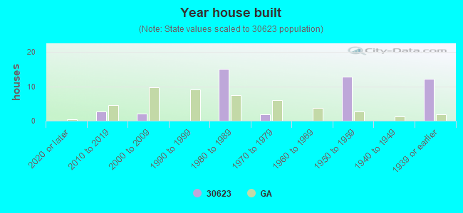 Year house built