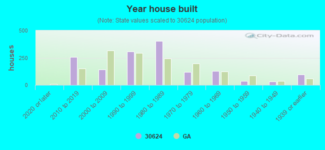 Year house built