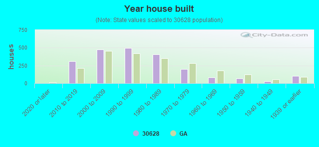 Year house built