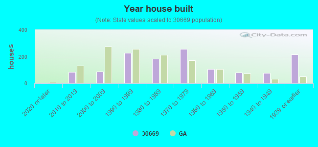 Year house built