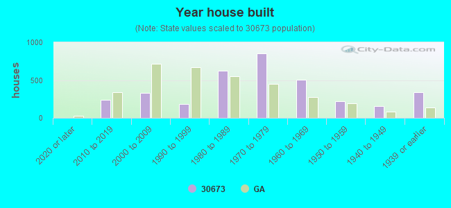 Year house built