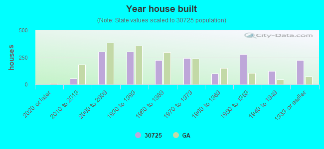 Year house built