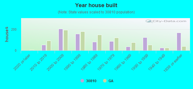 Year house built