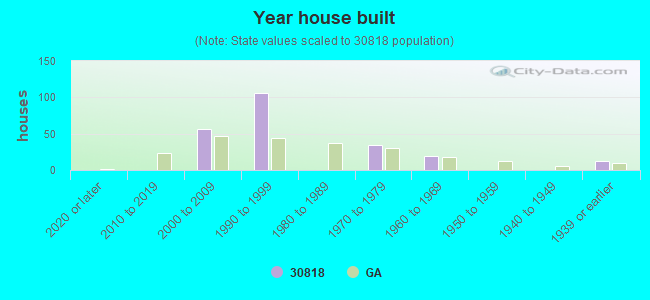 Year house built