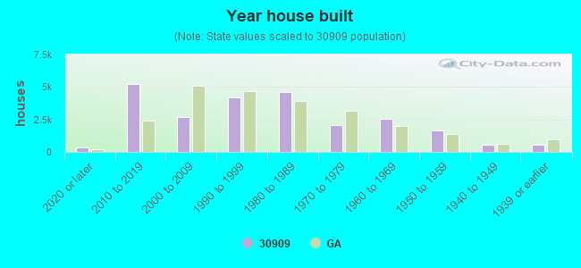 Year house built