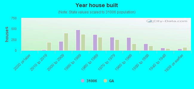 Year house built